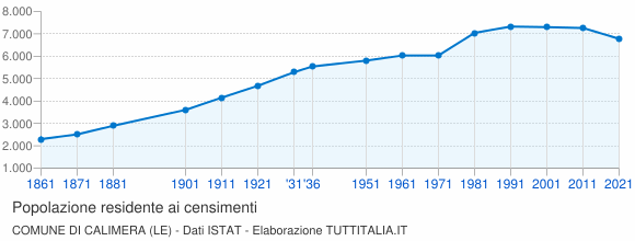 Grafico andamento storico popolazione Comune di Calimera (LE)