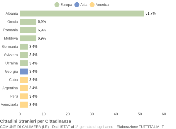 Grafico cittadinanza stranieri - Calimera 2004