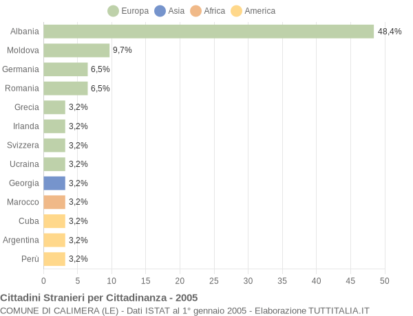 Grafico cittadinanza stranieri - Calimera 2005