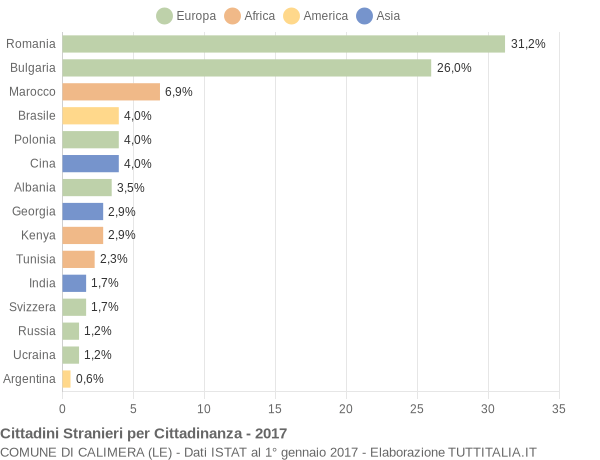 Grafico cittadinanza stranieri - Calimera 2017