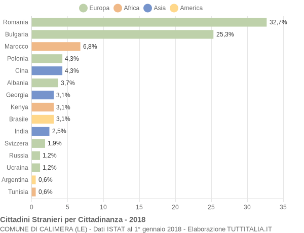 Grafico cittadinanza stranieri - Calimera 2018