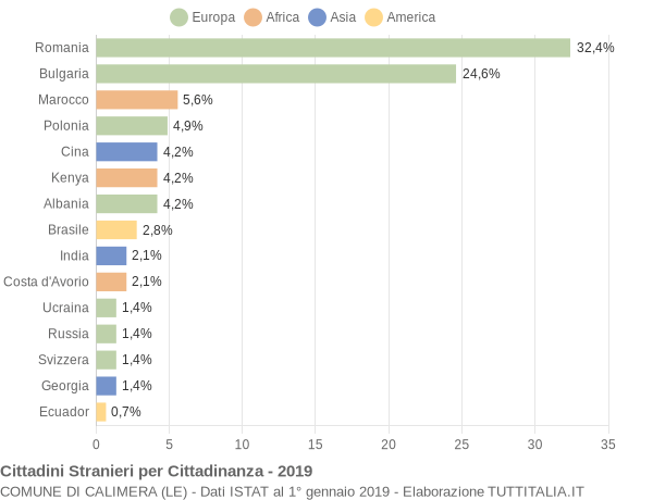 Grafico cittadinanza stranieri - Calimera 2019