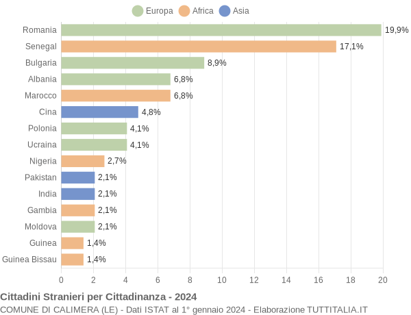 Grafico cittadinanza stranieri - Calimera 2024