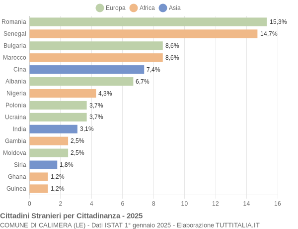 Grafico cittadinanza stranieri - Calimera 2025