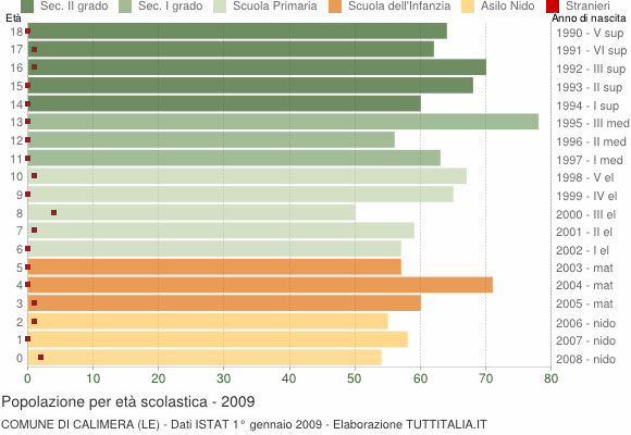 Grafico Popolazione in età scolastica - Calimera 2009