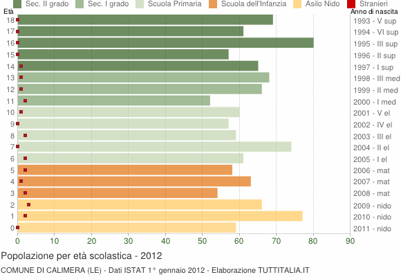 Grafico Popolazione in età scolastica - Calimera 2012