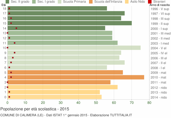 Grafico Popolazione in età scolastica - Calimera 2015