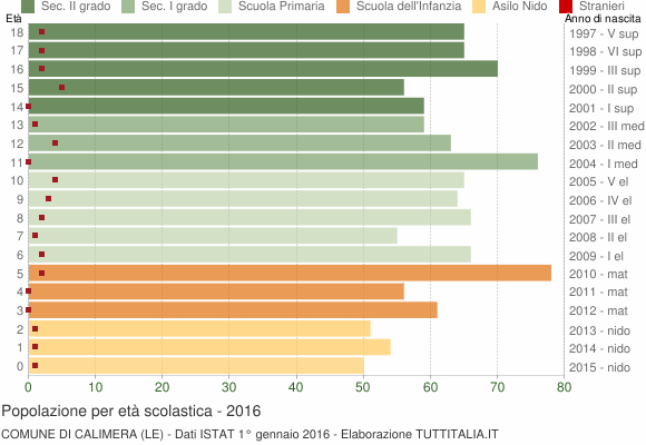 Grafico Popolazione in età scolastica - Calimera 2016