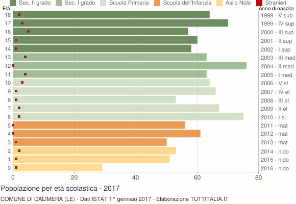 Grafico Popolazione in età scolastica - Calimera 2017