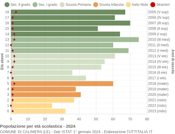 Grafico Popolazione in età scolastica - Calimera 2024