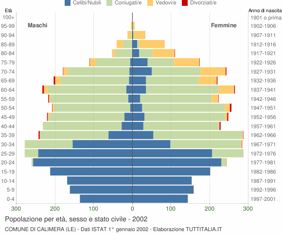 Grafico Popolazione per età, sesso e stato civile Comune di Calimera (LE)