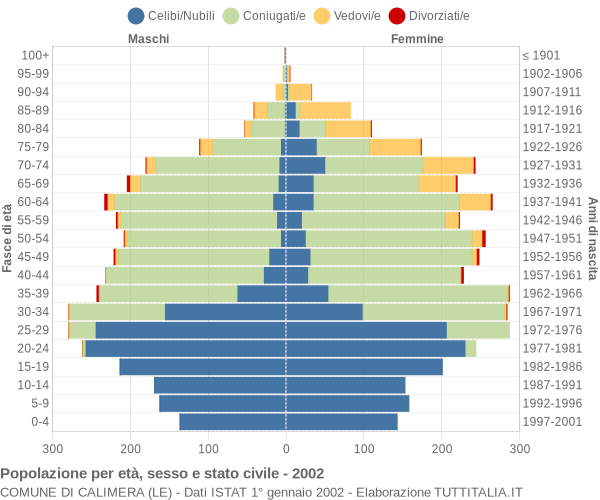 Grafico Popolazione per età, sesso e stato civile Comune di Calimera (LE)