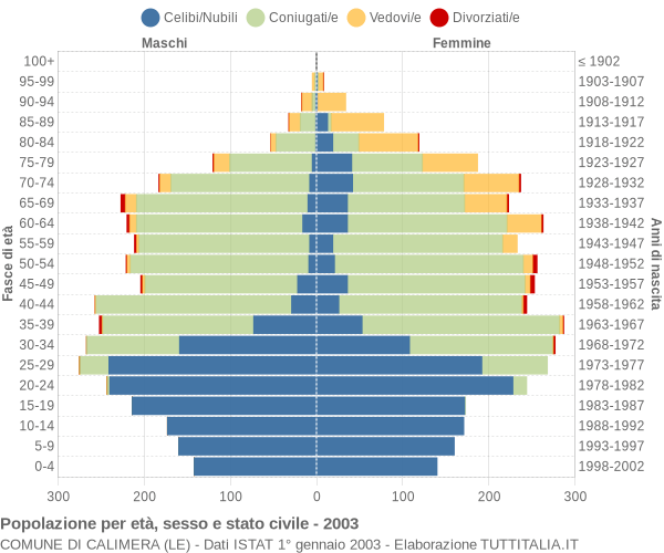 Grafico Popolazione per età, sesso e stato civile Comune di Calimera (LE)