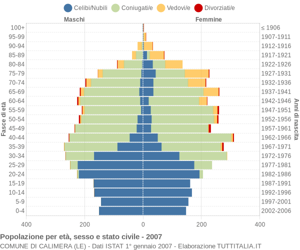 Grafico Popolazione per età, sesso e stato civile Comune di Calimera (LE)