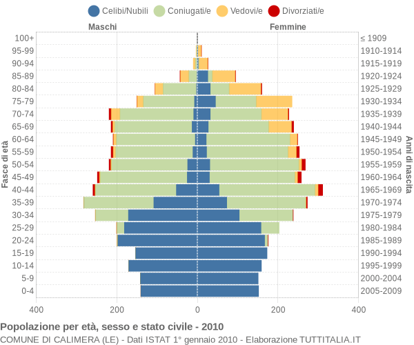 Grafico Popolazione per età, sesso e stato civile Comune di Calimera (LE)