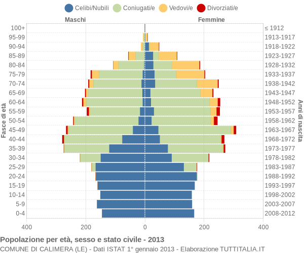 Grafico Popolazione per età, sesso e stato civile Comune di Calimera (LE)