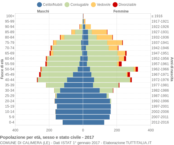 Grafico Popolazione per età, sesso e stato civile Comune di Calimera (LE)