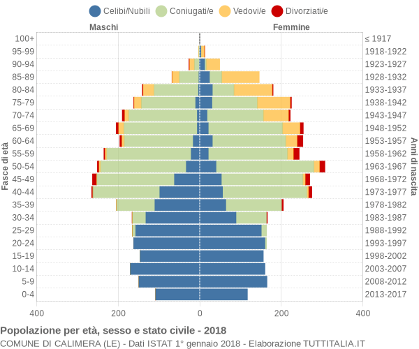 Grafico Popolazione per età, sesso e stato civile Comune di Calimera (LE)