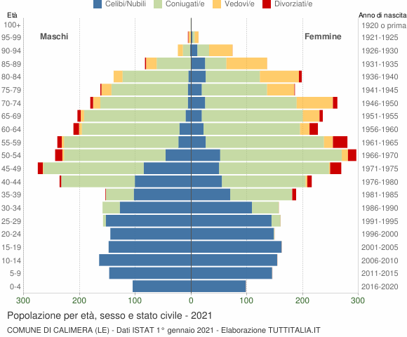 Grafico Popolazione per età, sesso e stato civile Comune di Calimera (LE)