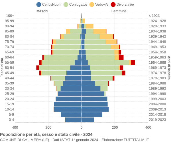 Grafico Popolazione per età, sesso e stato civile Comune di Calimera (LE)