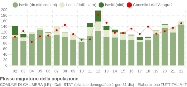 Flussi migratori della popolazione Comune di Calimera (LE)