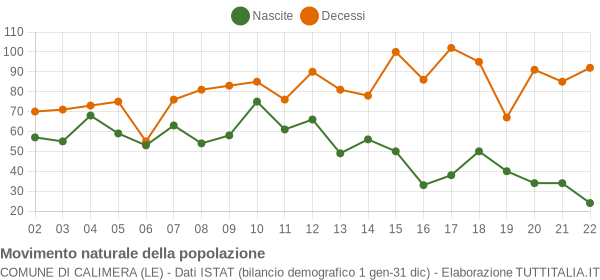 Grafico movimento naturale della popolazione Comune di Calimera (LE)