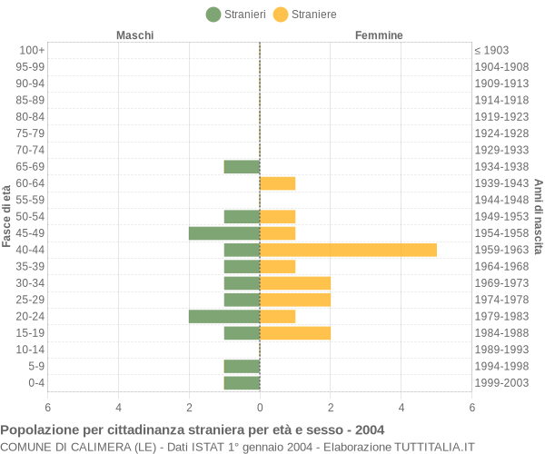 Grafico cittadini stranieri - Calimera 2004