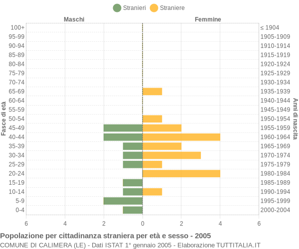 Grafico cittadini stranieri - Calimera 2005