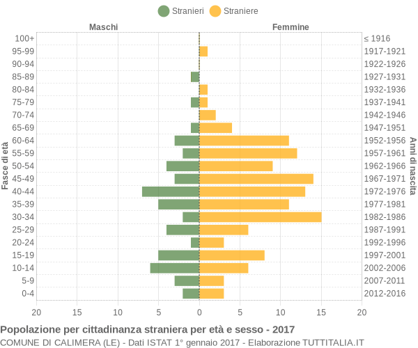 Grafico cittadini stranieri - Calimera 2017