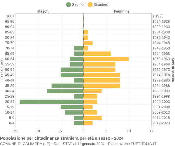 Grafico cittadini stranieri - Calimera 2024