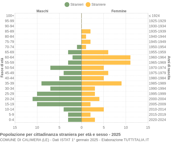 Grafico cittadini stranieri - Calimera 2025