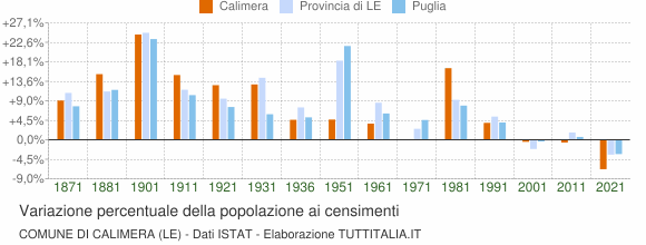 Grafico variazione percentuale della popolazione Comune di Calimera (LE)