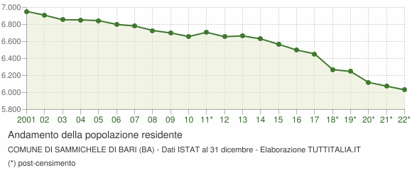 Andamento popolazione Comune di Sammichele di Bari (BA)