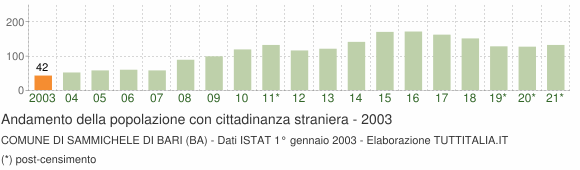 Grafico andamento popolazione stranieri Comune di Sammichele di Bari (BA)
