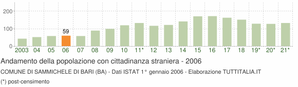 Grafico andamento popolazione stranieri Comune di Sammichele di Bari (BA)