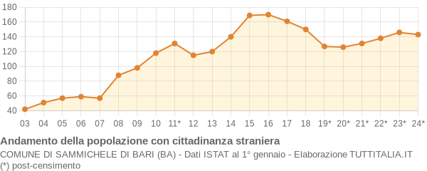 Andamento popolazione stranieri Comune di Sammichele di Bari (BA)