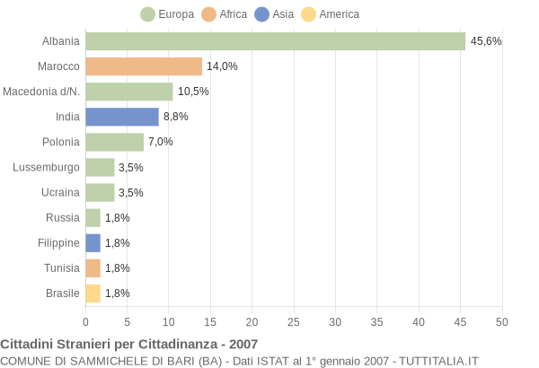 Grafico cittadinanza stranieri - Sammichele di Bari 2007