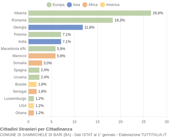 Grafico cittadinanza stranieri - Sammichele di Bari 2015