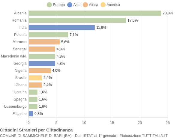 Grafico cittadinanza stranieri - Sammichele di Bari 2020