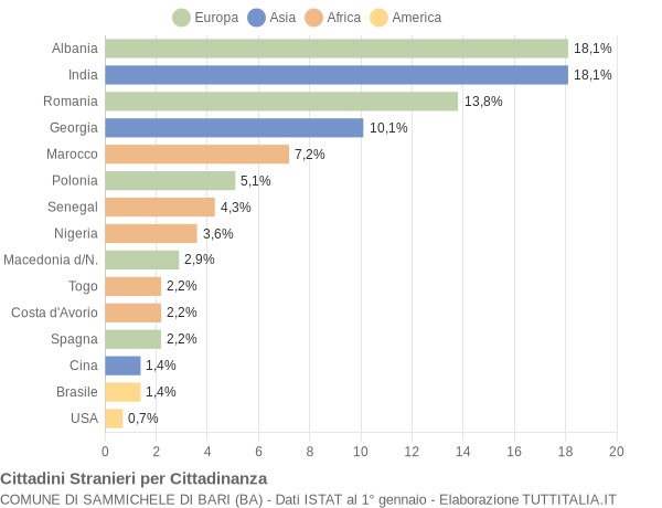 Grafico cittadinanza stranieri - Sammichele di Bari 2022