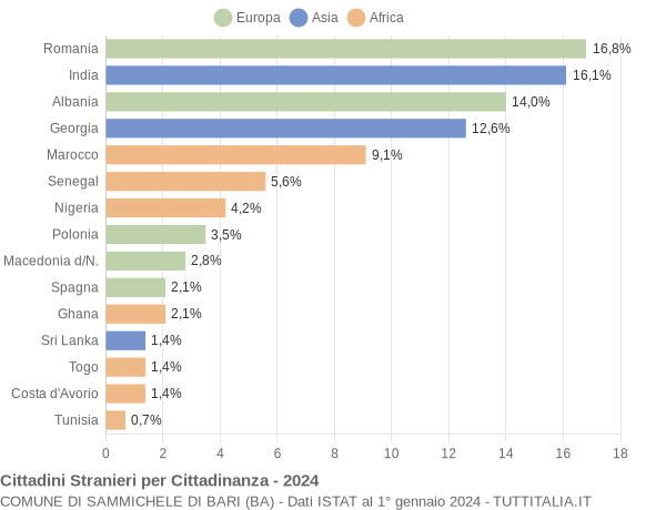 Grafico cittadinanza stranieri - Sammichele di Bari 2024