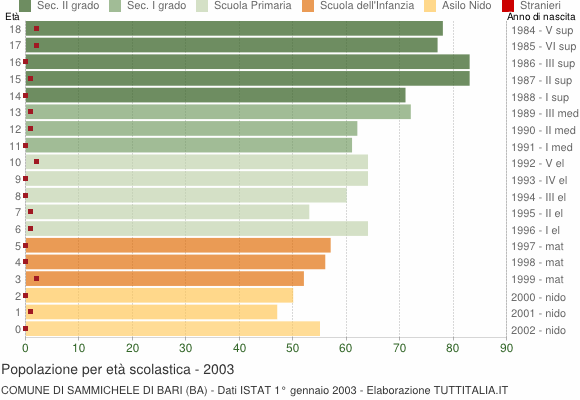 Grafico Popolazione in età scolastica - Sammichele di Bari 2003