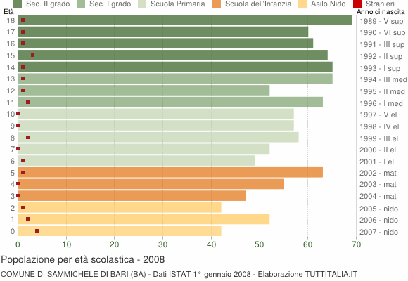 Grafico Popolazione in età scolastica - Sammichele di Bari 2008
