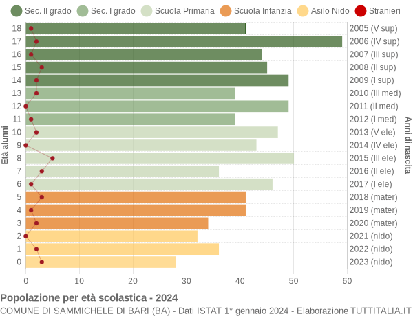 Grafico Popolazione in età scolastica - Sammichele di Bari 2024