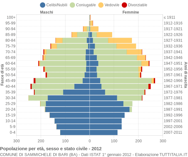 Grafico Popolazione per età, sesso e stato civile Comune di Sammichele di Bari (BA)