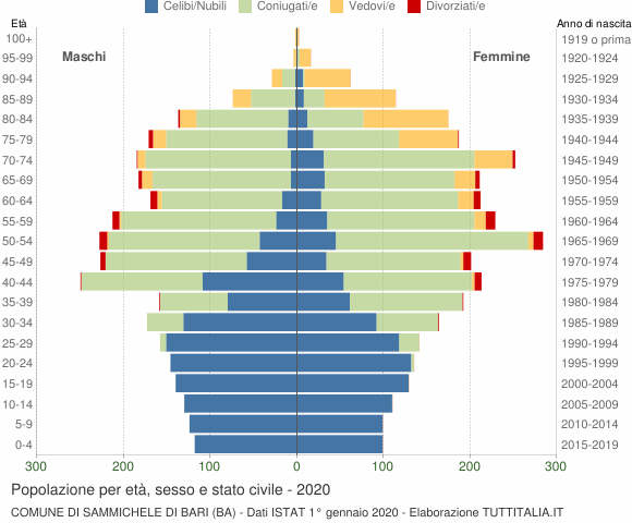 Grafico Popolazione per età, sesso e stato civile Comune di Sammichele di Bari (BA)