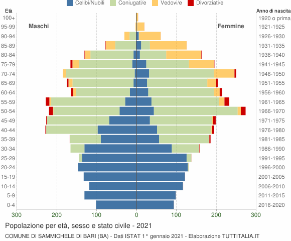 Grafico Popolazione per età, sesso e stato civile Comune di Sammichele di Bari (BA)