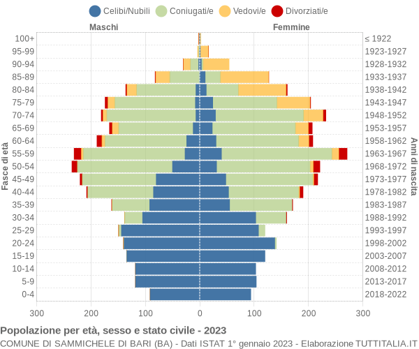 Grafico Popolazione per età, sesso e stato civile Comune di Sammichele di Bari (BA)