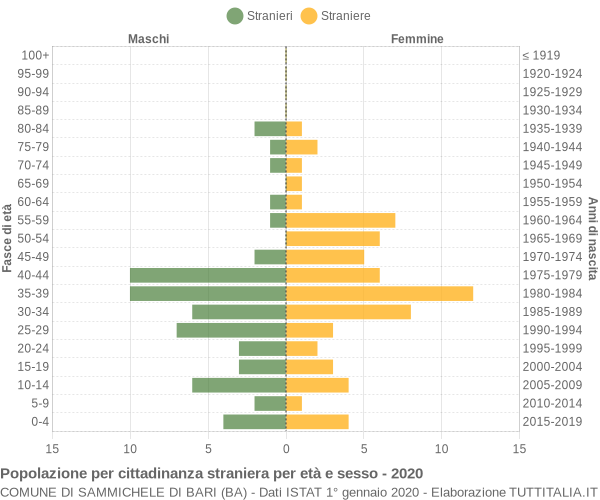 Grafico cittadini stranieri - Sammichele di Bari 2020