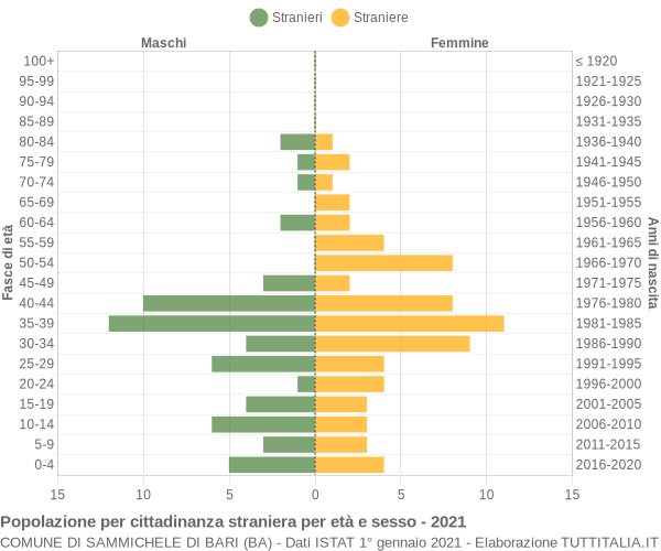 Grafico cittadini stranieri - Sammichele di Bari 2021